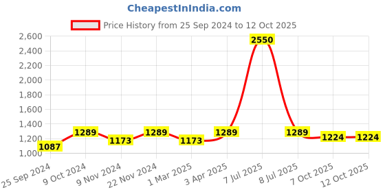 myntra.com IDOR Unisex Square Sunglasses with Polarised Lens IDOR-6802-C4 idor Price History Graph from 25 Sep 2024 to 12 Oct 2025