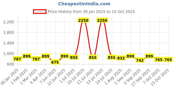 myntra.com IDOR Unisex Square Sunglasses with UV Protected Lens idor Price History Graph from 30 Jan 2025 to 15 Oct 2025