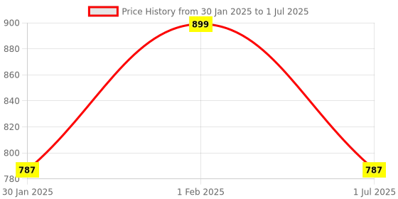 myntra.com IDOR Unisex Square Sunglasses with UV Protected Lens idor Price History Graph from 30 Jan 2025 to 1 Jul 2025