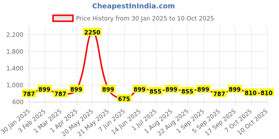 myntra.com IDOR Unisex Square Sunglasses with UV Protected Lens idor Price History Graph from 30 Jan 2025 to 9 Oct 2025