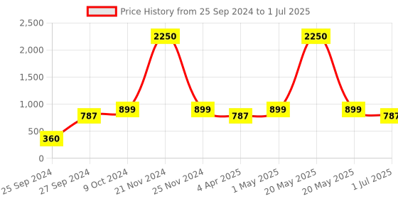 myntra.com IDOR Unisex Square Sunglasses with UV Protected Lens idor Price History Graph from 25 Sep 2024 to 1 Jul 2025