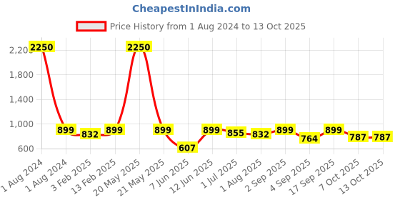 myntra.com IDOR Unisex Square Sunglasses with UV Protected Lens idor Price History Graph from 1 Aug 2024 to 13 Oct 2025