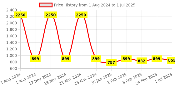 myntra.com IDOR Unisex Square Sunglasses with UV Protected Lens idor Price History Graph from 1 Aug 2024 to 1 Jul 2025