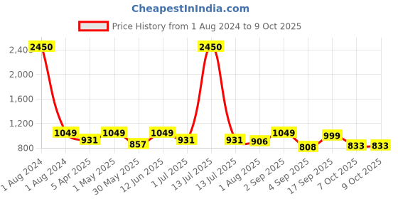 myntra.com IDOR Unisex Square Sunglasses with UV Protected Lens idor Price History Graph from 1 Aug 2024 to 9 Oct 2025