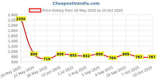 myntra.com IDOR Unisex Square Sunglasses with UV Protected Lens idor Price History Graph from 20 May 2025 to 10 Oct 2025