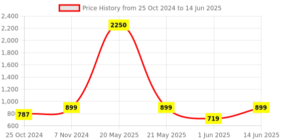 myntra.com IDOR Unisex Square Sunglasses with UV Protected Lens idor Price History Graph from 25 Oct 2024 to 14 Jun 2025