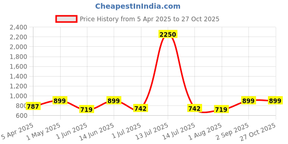 myntra.com IDOR Unisex Square Sunglasses with UV Protected Lens idor Price History Graph from 5 Apr 2025 to 27 Oct 2025