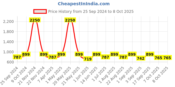 myntra.com IDOR Unisex Square Sunglasses with UV Protected Lens idor Price History Graph from 25 Sep 2024 to 8 Oct 2025