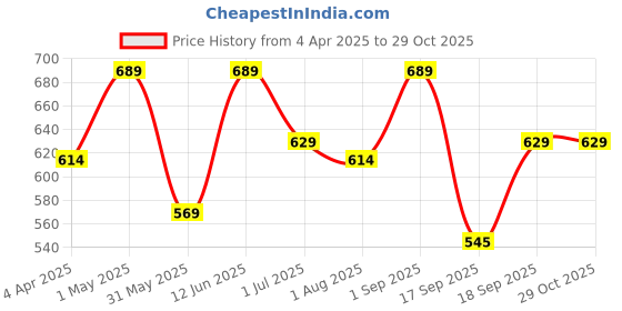 myntra.com IDOR Unisex Square Sunglasses with UV Protected Lens idor Price History Graph from 4 Apr 2025 to 28 Oct 2025