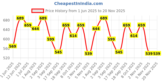 myntra.com IDOR Unisex Square Sunglasses with UV Protected Lens idor Price History Graph from 1 Jun 2025 to 20 Nov 2025