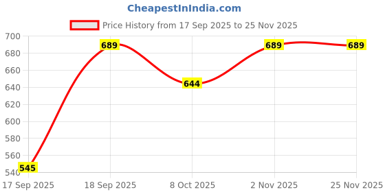 myntra.com IDOR Unisex Square Sunglasses with UV Protected Lens idor Price History Graph from 17 Sep 2025 to 24 Nov 2025