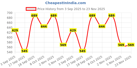 myntra.com IDOR Unisex Square Sunglasses with UV Protected Lens idor Price History Graph from 3 Sep 2025 to 23 Nov 2025