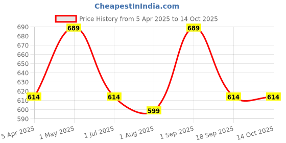 myntra.com IDOR Unisex Square Sunglasses with UV Protected Lens idor Price History Graph from 5 Apr 2025 to 14 Oct 2025