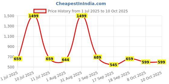 myntra.com IDOR Unisex Square Sunglasses with UV Protected Lens idor Price History Graph from 1 Jul 2025 to 9 Oct 2025