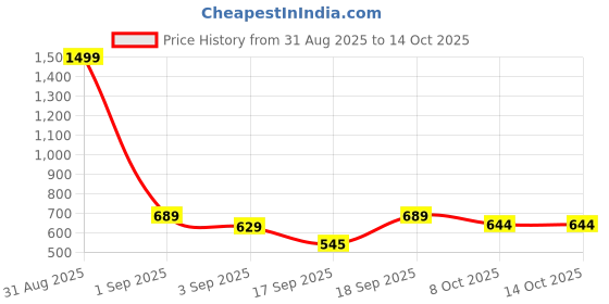myntra.com IDOR Unisex Square Sunglasses with UV Protected Lens idor Price History Graph from 31 Aug 2025 to 13 Oct 2025