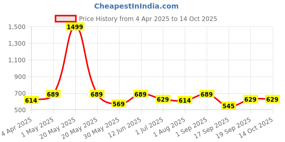 myntra.com IDOR Unisex Square Sunglasses with UV Protected Lens idor Price History Graph from 4 Apr 2025 to 14 Oct 2025