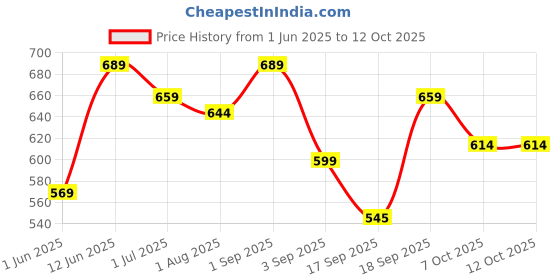 myntra.com IDOR Unisex Square Sunglasses with UV Protected Lens idor Price History Graph from 1 Jun 2025 to 11 Oct 2025