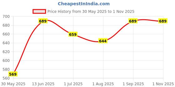 myntra.com IDOR Unisex Square Sunglasses with UV Protected Lens idor Price History Graph from 30 May 2025 to 1 Nov 2025