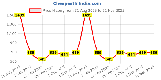 myntra.com IDOR Unisex Square Sunglasses with UV Protected Lens idor Price History Graph from 31 Aug 2025 to 20 Nov 2025