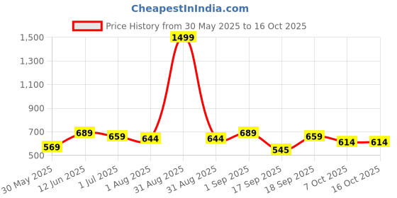 myntra.com IDOR Unisex Square Sunglasses with UV Protected Lens idor Price History Graph from 30 May 2025 to 16 Oct 2025