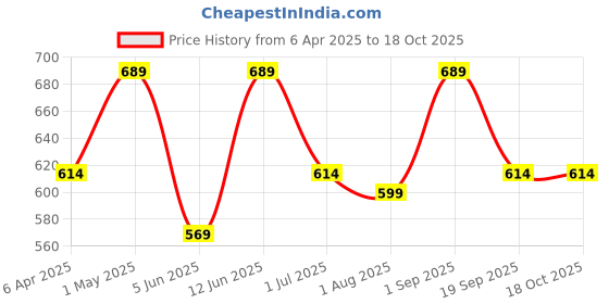 myntra.com IDOR Unisex Square Sunglasses with UV Protected Lens idor Price History Graph from 6 Apr 2025 to 18 Oct 2025