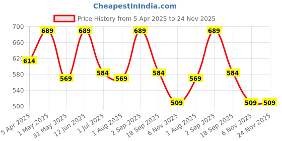 myntra.com IDOR Unisex Square Sunglasses with UV Protected Lens idor Price History Graph from 5 Apr 2025 to 24 Nov 2025