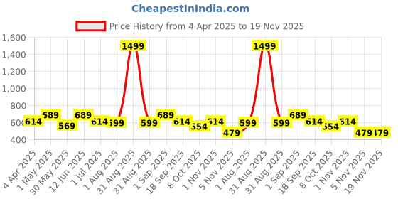 myntra.com IDOR Unisex Square Sunglasses with UV Protected Lens idor Price History Graph from 4 Apr 2025 to 19 Nov 2025