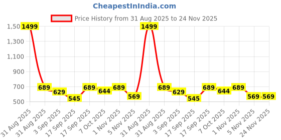 myntra.com IDOR Unisex Square Sunglasses with UV Protected Lens idor Price History Graph from 31 Aug 2025 to 23 Nov 2025