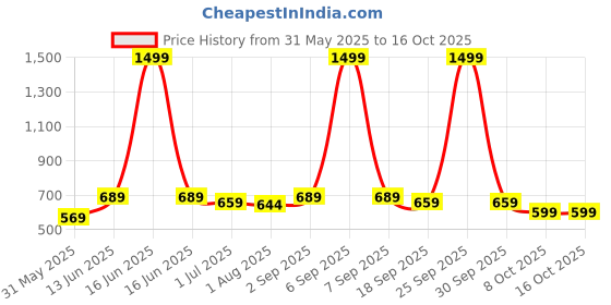 myntra.com IDOR Unisex Square Sunglasses with UV Protected Lens idor Price History Graph from 31 May 2025 to 15 Oct 2025
