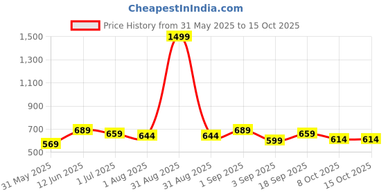myntra.com IDOR Unisex Square Sunglasses with UV Protected Lens idor Price History Graph from 31 May 2025 to 14 Oct 2025