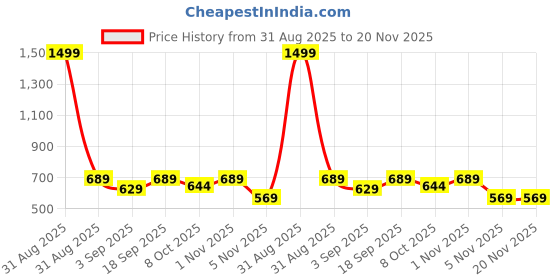myntra.com IDOR Unisex Square Sunglasses with UV Protected Lens idor Price History Graph from 31 Aug 2025 to 19 Nov 2025
