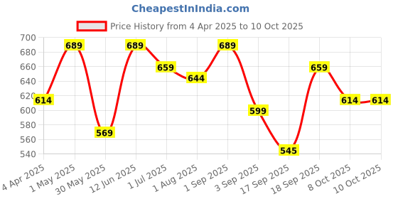 myntra.com IDOR Unisex Square Sunglasses with UV Protected Lens idor Price History Graph from 4 Apr 2025 to 10 Oct 2025