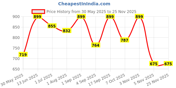 myntra.com IDOR Unisex Square Sunglasses with UV Protected Lens idor Price History Graph from 30 May 2025 to 25 Nov 2025