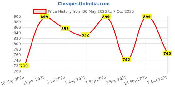 myntra.com IDOR Unisex Square Sunglasses With UV Protected Lens idor Price History Graph from 30 May 2025 to 6 Oct 2025