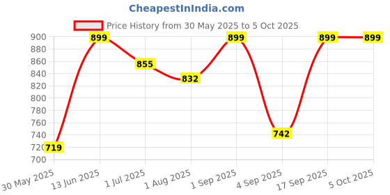myntra.com IDOR Unisex Square Sunglasses with UV Protected Lens idor Price History Graph from 30 May 2025 to 5 Oct 2025