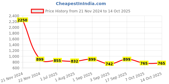 myntra.com IDOR Unisex Square Sunglasses with UV Protected Lens IDOR-2515-GRY idor Price History Graph from 21 Nov 2024 to 14 Oct 2025