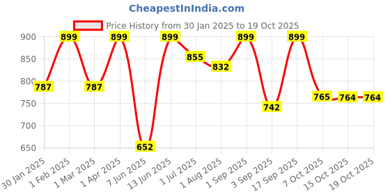 myntra.com IDOR Unisex Square Sunglasses with UV Protected Lens IDOR-28712 idor Price History Graph from 30 Jan 2025 to 15 Oct 2025