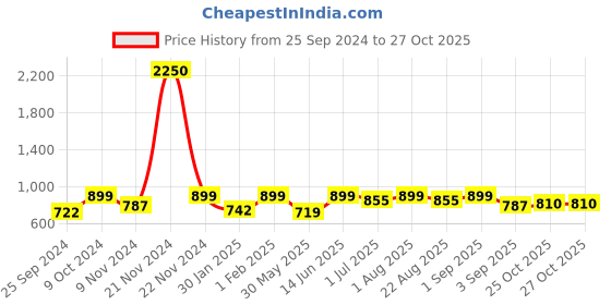 myntra.com IDOR Unisex Square Sunglasses with UV Protected Lens IDOR-327 idor Price History Graph from 25 Sep 2024 to 26 Oct 2025