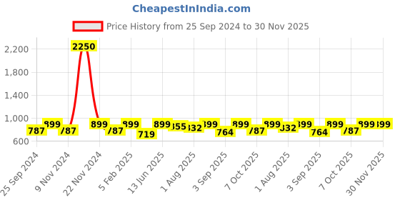 myntra.com IDOR Unisex Square Sunglasses with UV Protected Lens IDOR-327-PUR idor Price History Graph from 25 Sep 2024 to 30 Nov 2025