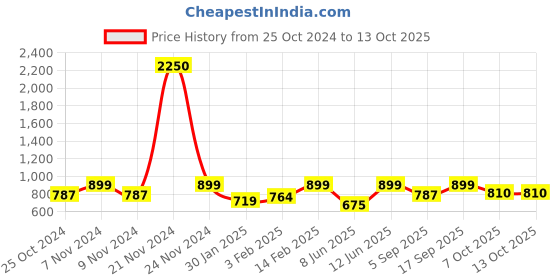 myntra.com IDOR Unisex Square Sunglasses with UV Protected Lens IDOR-58425-C2 idor Price History Graph from 25 Oct 2024 to 12 Oct 2025