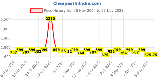myntra.com IDOR Unisex Square Sunglasses with UV Protected Lens IDOR-58461 idor Price History Graph from 8 Nov 2024 to 23 Nov 2025