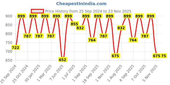 myntra.com IDOR Unisex Square Sunglasses with UV Protected Lens IDOR-7566-C3 idor Price History Graph from 25 Sep 2024 to 23 Nov 2025