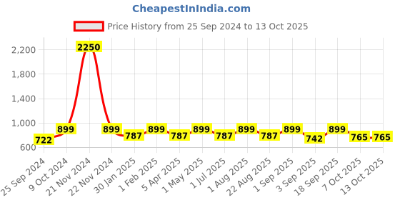 myntra.com IDOR Unisex Square Sunglasses With UV Protected Lens IDOR-7566-C6 idor Price History Graph from 25 Sep 2024 to 13 Oct 2025