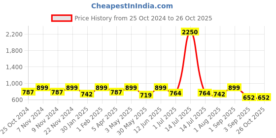 myntra.com IDOR Unisex Square Sunglasses with UV Protected Lens IDOR-81-BLU idor Price History Graph from 25 Oct 2024 to 26 Oct 2025