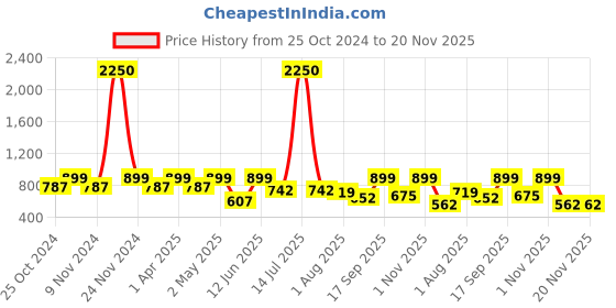 myntra.com IDOR Unisex Square Sunglasses with UV Protected Lens IDOR-81-GRN idor Price History Graph from 25 Oct 2024 to 20 Nov 2025