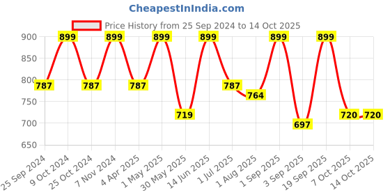myntra.com IDOR Unisex Square Sunglasses With UV Protected Lens IDOR-831-C4 idor Price History Graph from 25 Sep 2024 to 13 Oct 2025