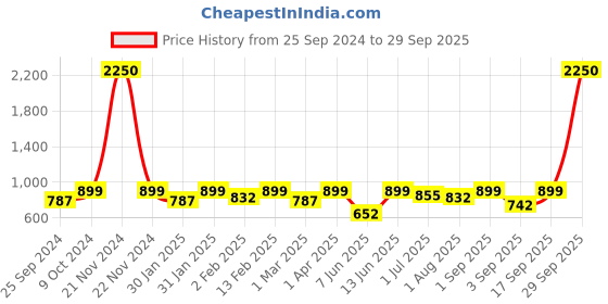 myntra.com IDOR Unisex Square Sunglasses With UV Protected Lens IDOR-855-BLU idor Price History Graph from 25 Sep 2024 to 29 Sep 2025