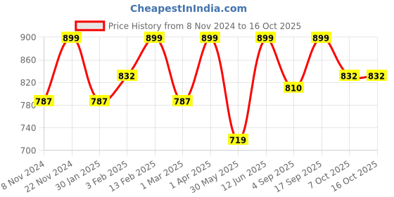 myntra.com IDOR Unisex Square Sunglasses with UV Protected Lens IDOR-8823-C6 idor Price History Graph from 8 Nov 2024 to 16 Oct 2025