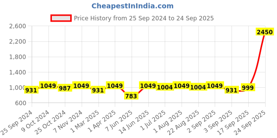 myntra.com IDOR Unisex Square Sunglasses with UV Protected Lens IDOR-908-SLV idor Price History Graph from 25 Sep 2024 to 24 Sep 2025
