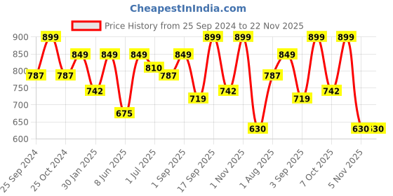 myntra.com IDOR Unisex Square Sunglasses with UV Protected Lens IDOR-98170-C8 idor Price History Graph from 25 Sep 2024 to 22 Nov 2025